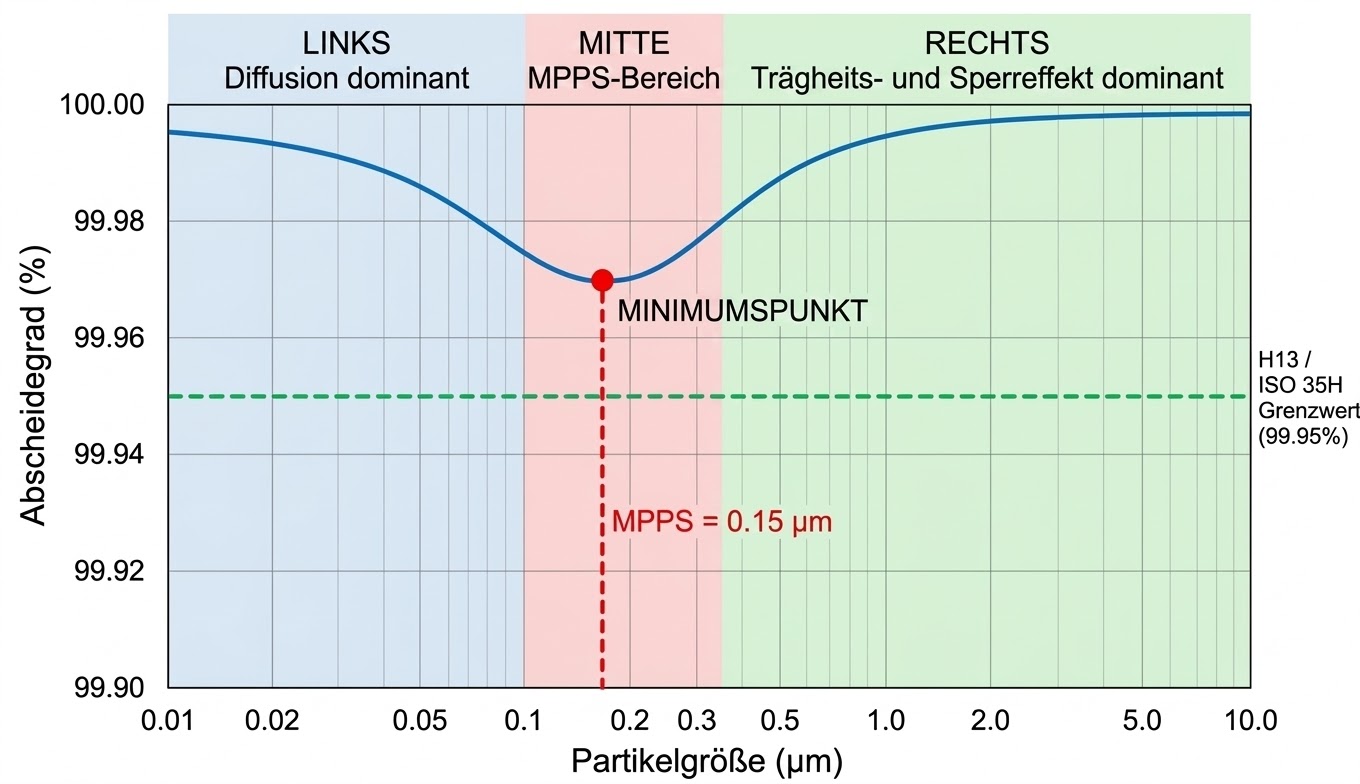 MPPS – Most Penetrating Particle Size Diagramm für HEPA-Filter nach ISO 29463 MPPS-Diagramm – Abscheidegrad vs. Partikelgröße für einen HEPA-Filter, Most Penetrating Particle Size bei ca. 0,15 µm, Diffusion dominant unterhalb, Impaktion und Interzeption dominant oberhalb der MPPS-Zone, H13 / ISO 35H Grenzwert bei 99,95 %
